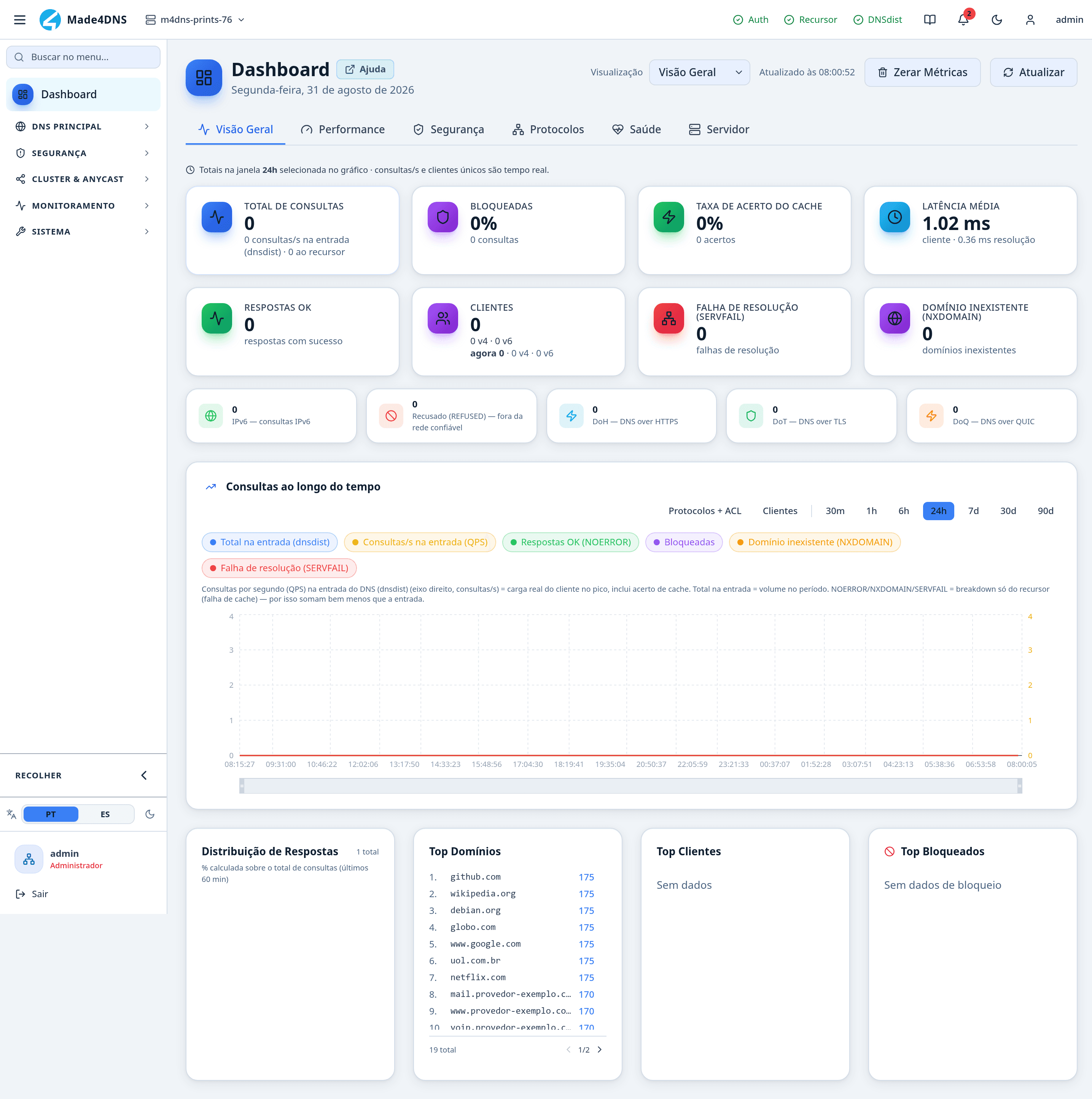 Dashboard → Visão Geral: a foto