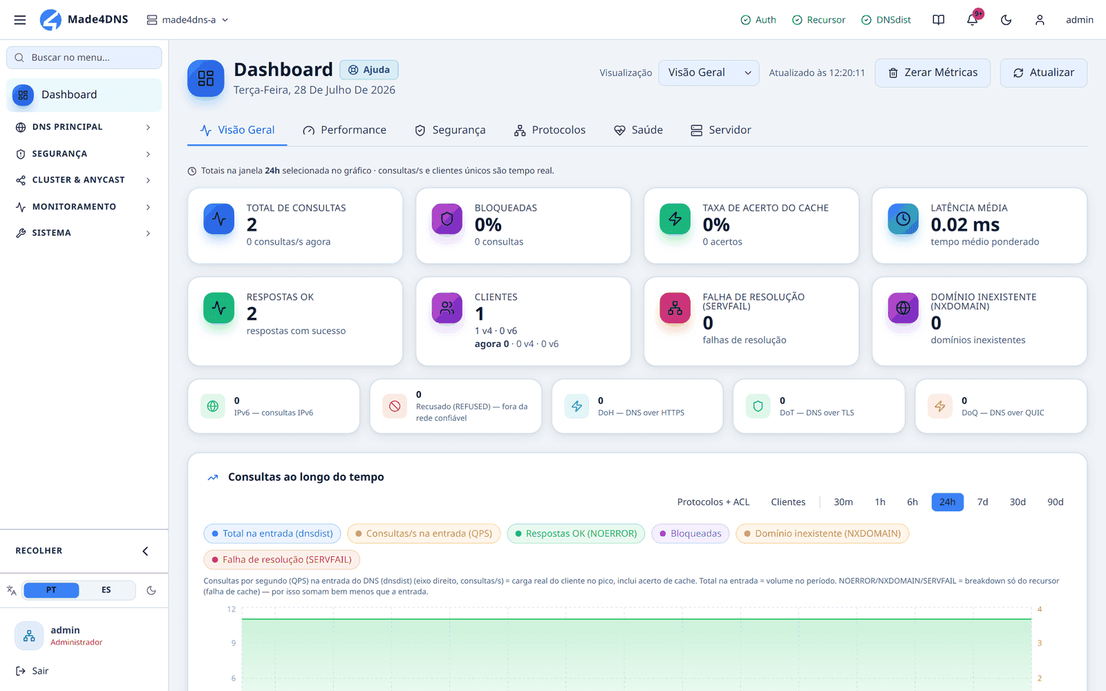 Dashboard após o login, com os selos Auth, Recursor e DNSdist em verde