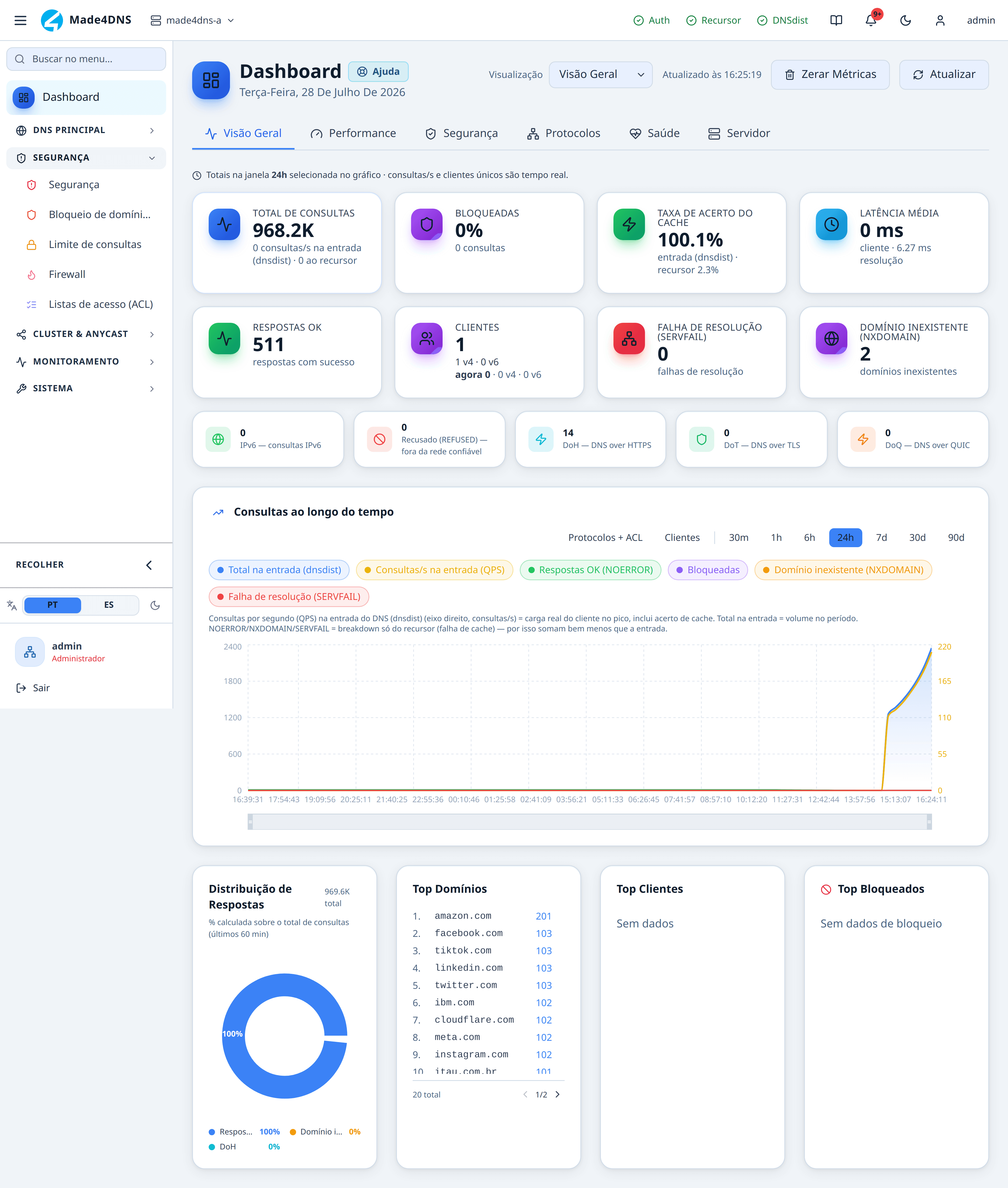 Aba Segurança do Dashboard com os indicadores de DNSSEC e bloqueios
