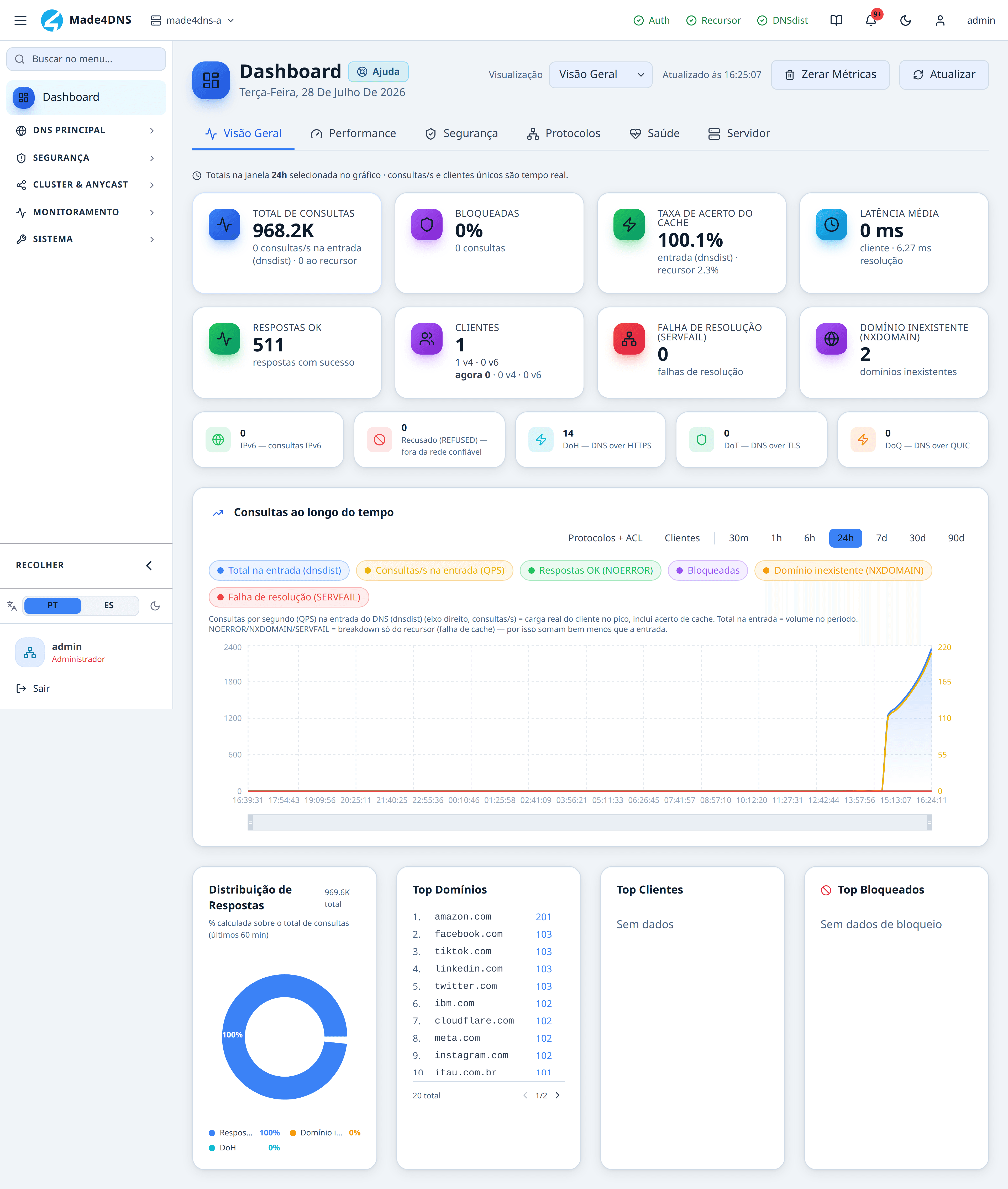 Aba Visão Geral do Dashboard com os cartões de volume, bloqueios, cache e latência